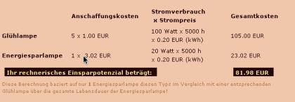 Energiesparlampen ersetzen Glühlampen - sparen Sie bis zu 414. 05 Euro pro ESL